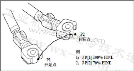 发那科fanuc机器人怎么创建动作指令