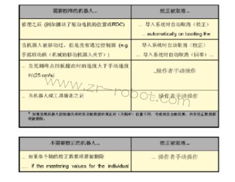 KUKA库卡机器人怎么校正零点