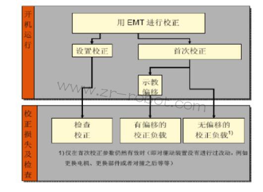 KUKA库卡机器人怎么校正零点