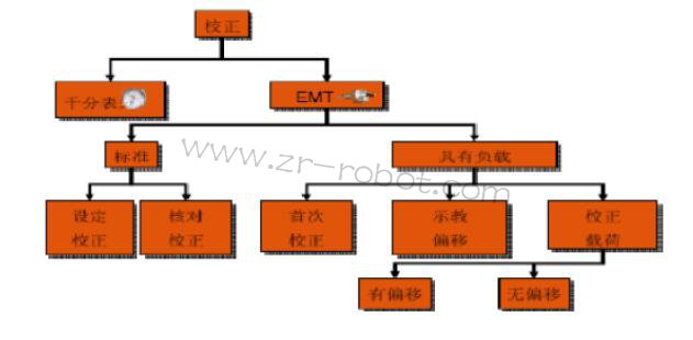 KUKA库卡机器人怎么校正零点