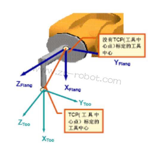 KUKA⿨ôTCP( ĵ㣩궨