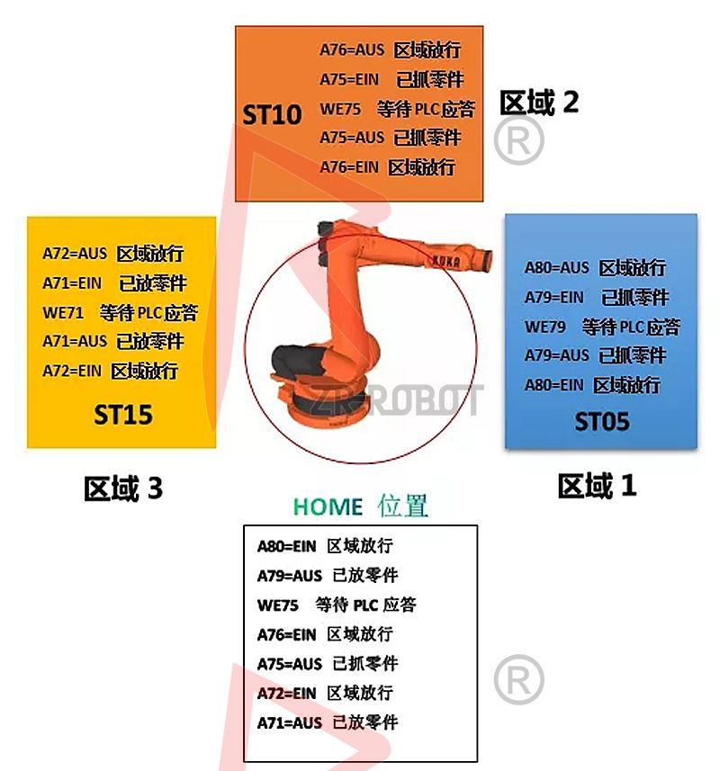 KUKA库卡机器人互锁编程案例参考