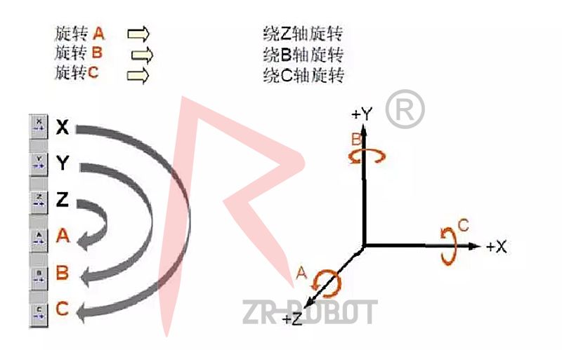 库卡KUKA机器人各坐示系的关系与基本运动编程