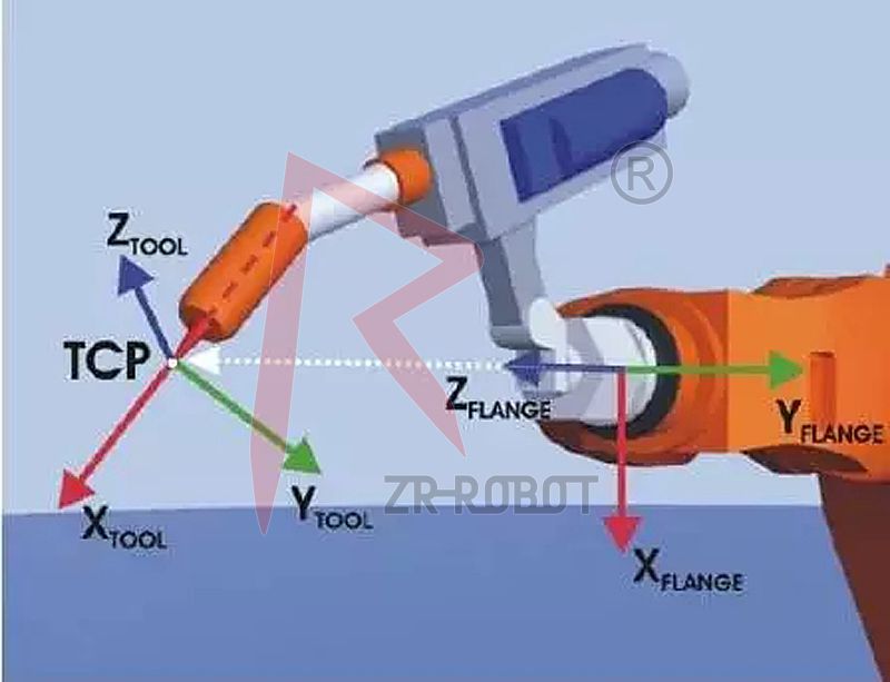 库卡KUKA机器人各坐示系的关系与基本运动编程