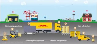 DHL�ƻ�Ͷ3����Ԫ�����˹����ܡ��Զ���ʻ�����ͻ�����