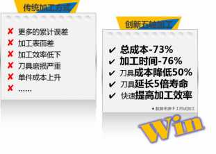 �ܳɱ�����73%����������ӹ����������������