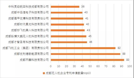 成都已成为工业级无人机的产业中心