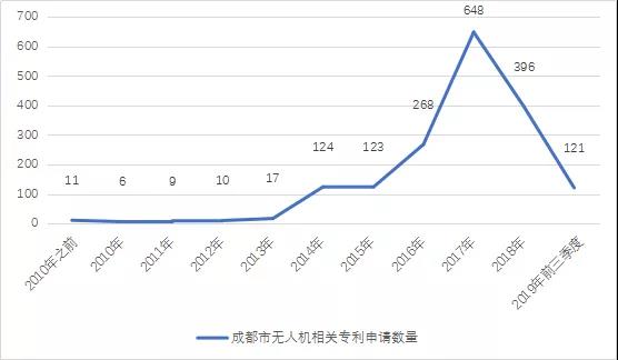 成都已成为工业级无人机的产业中心