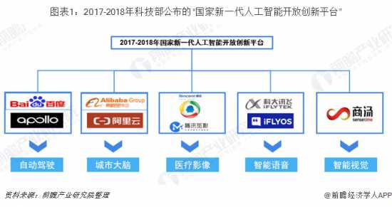 人工智能“国家队”从5家扩充至15家