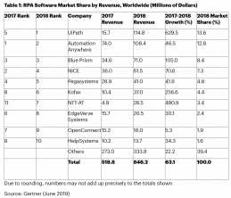 Gartner��Ԥ��2019������������Զ���RPA���������13����Ԫ