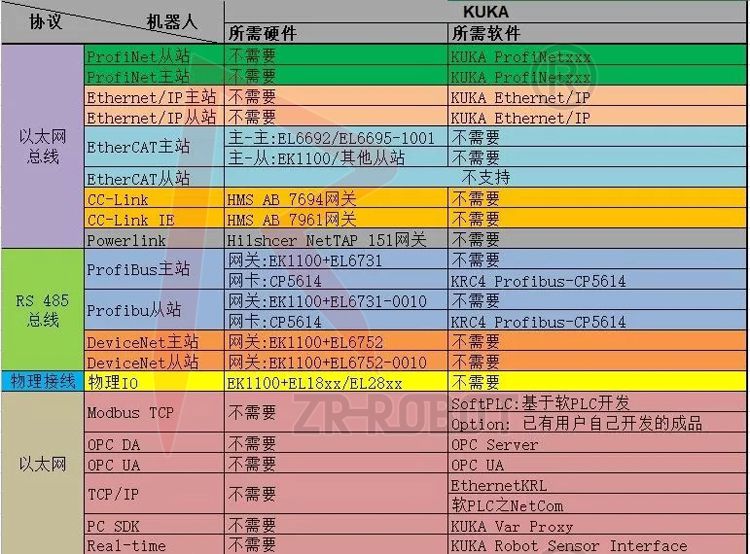 KUKA库卡机器人通讯总结